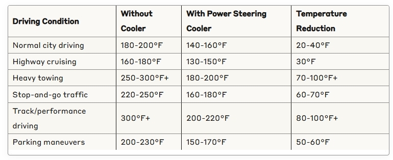 Temperature Reduction Comparison of power steering cooler