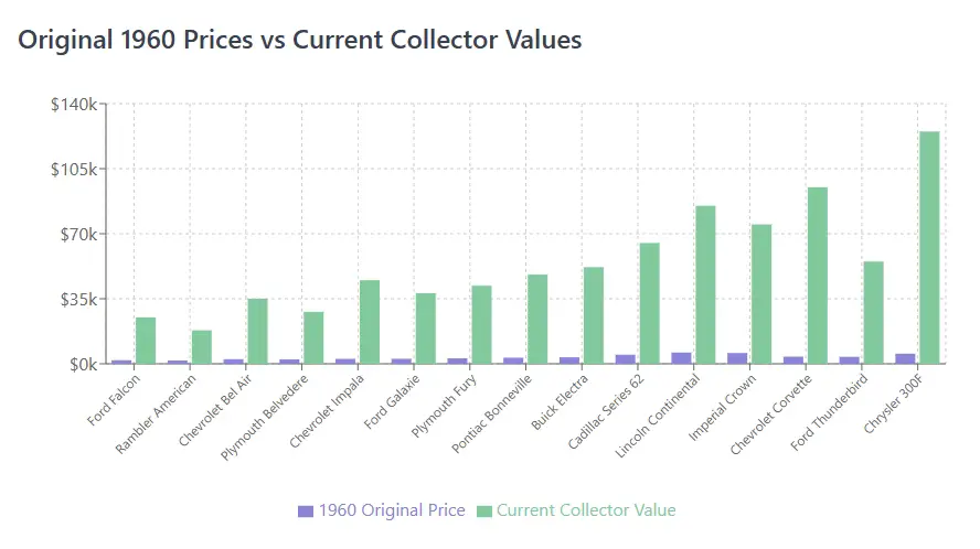 Original 1960 Prices vs Current Collector Values
