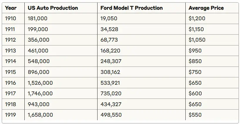 1910s Car Production Statistics