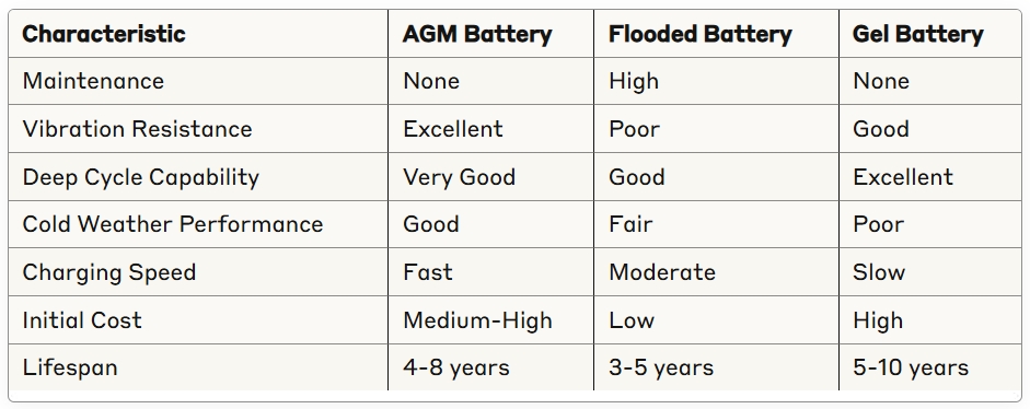 Absorbed Glass Matt Battery performance