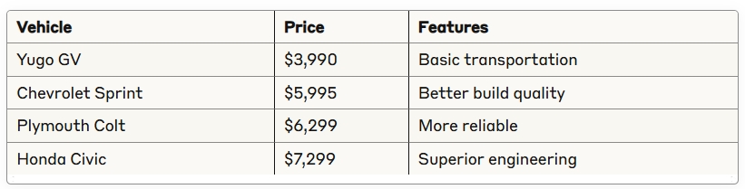 yugo car competitor pricing chart