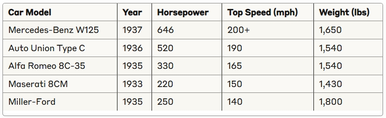1930s car racing Performance Comparison Chart