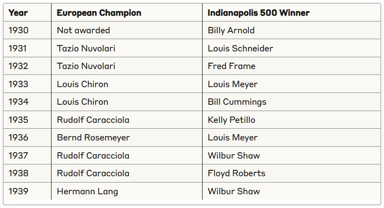1930s Championship Winners by Year