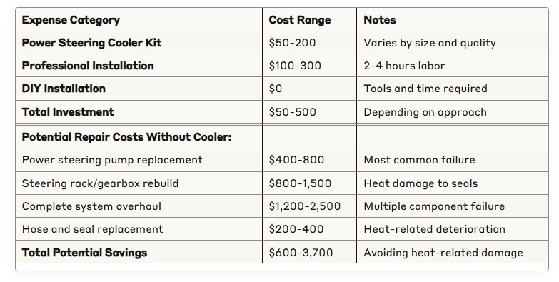 Cost Analysis chart Investment vs. Potential Repairs of power steering cooler