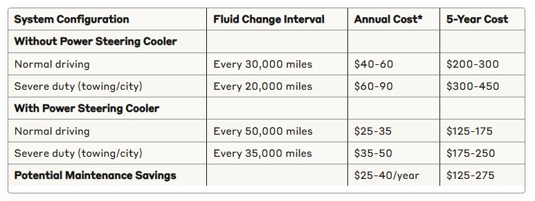 Maintenance Interval Comparison of power steering cooler