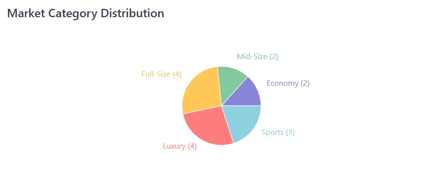 Market Category Distribution 1960s