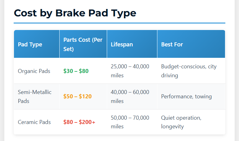brake pad replacement cost by brake pad type