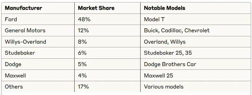 Top 1910s Car Manufacturers Market Share