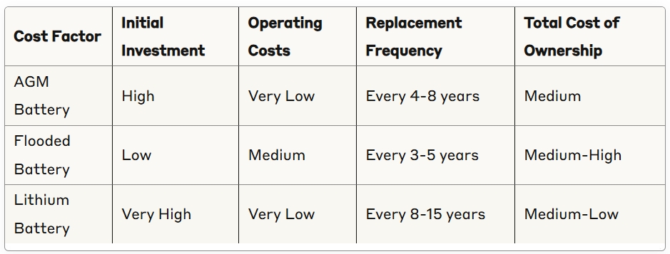 AGM battery Cost Analysis and Value Proposition