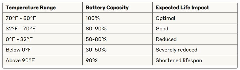 Temperature Impact on Battery Life