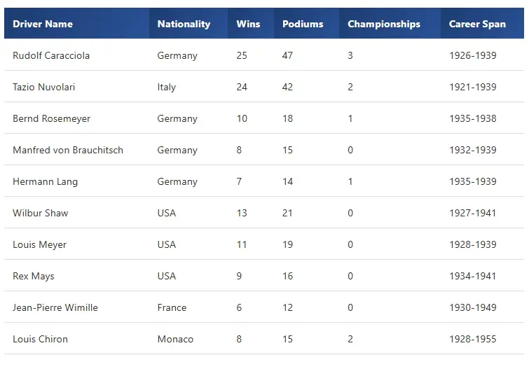 Top Drivers of the 1930s