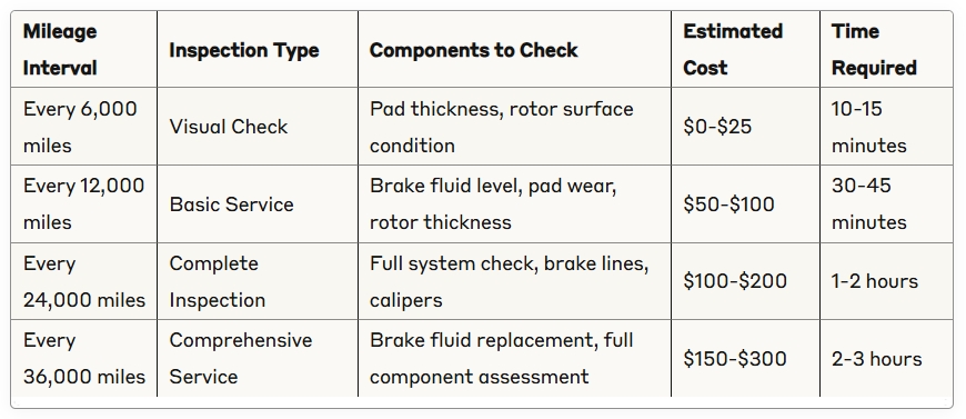 brake pads rotors inspection schedule