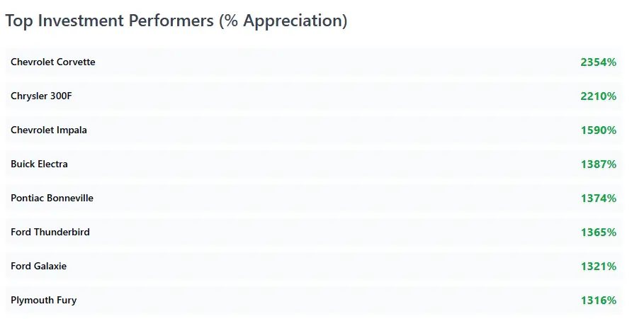 Top Investment Performers 1960s