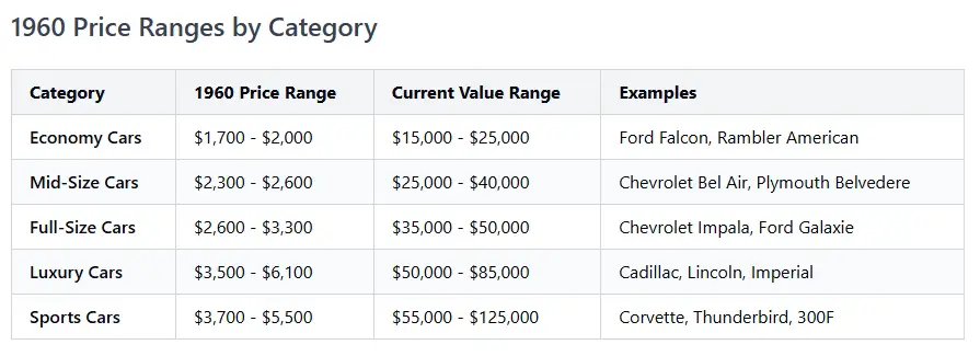 1960 Price Ranges by Category