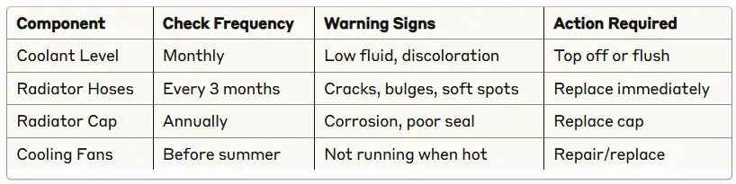 Coolant System Maintenance Chart
