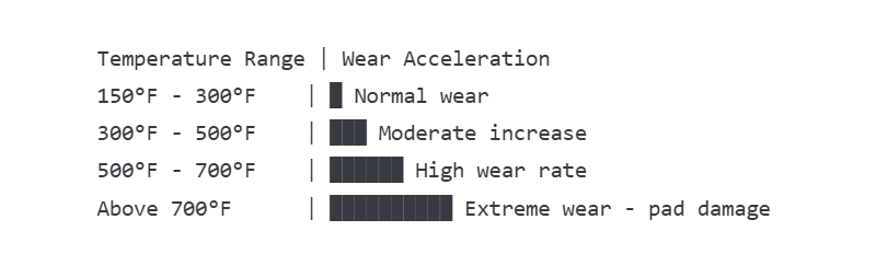 Brake Temperature vs. brake pad Wear Rate