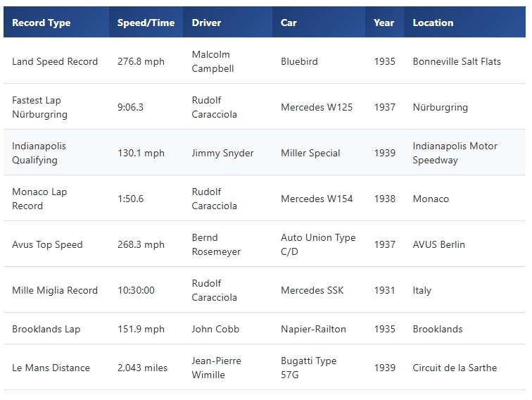 1930s Race Speed Records & Achievements