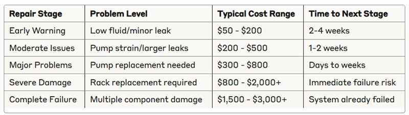 power steering oil symbol cost