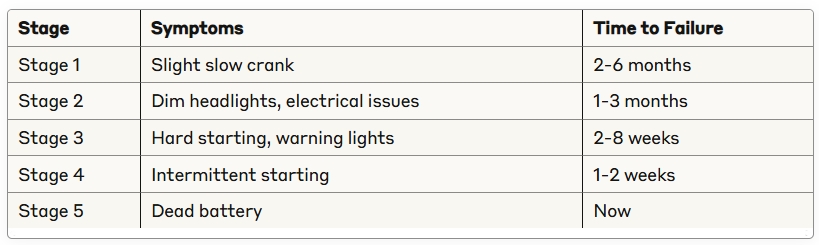Battery Decline Stages