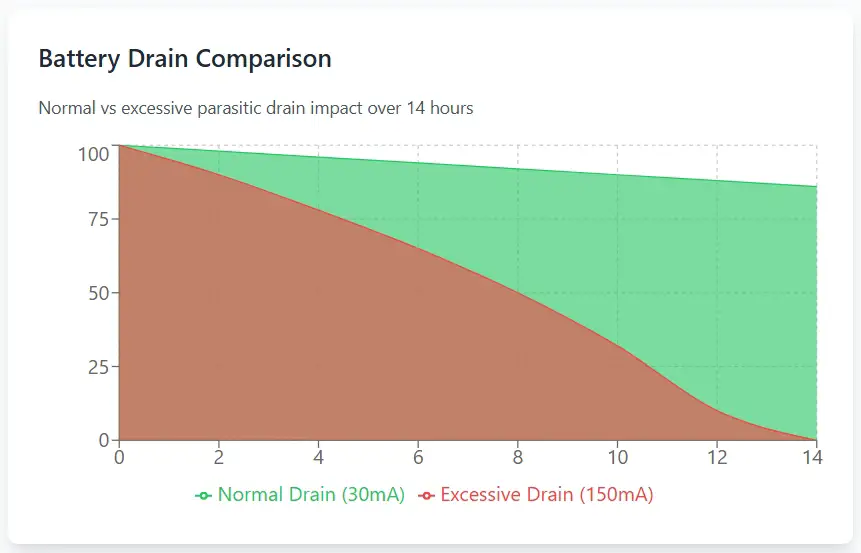 battery drain chart