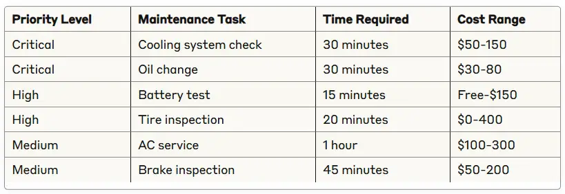 Summer Car Maintenance Priority Chart