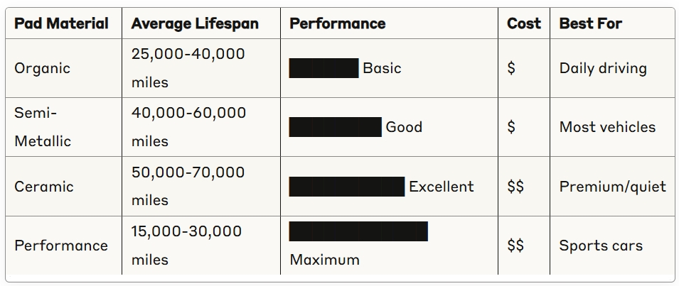 brake pad material lifespan chart