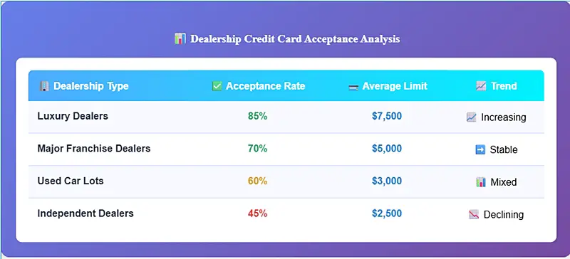 Credit Card Acceptance Rates by Dealership Type