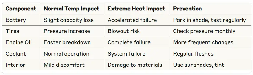 Temperature Impact on Car Components