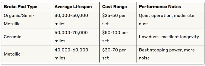 Brake Pad Lifespan Comparison