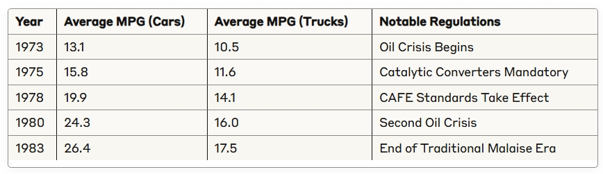 Malaise Era car fuel economy