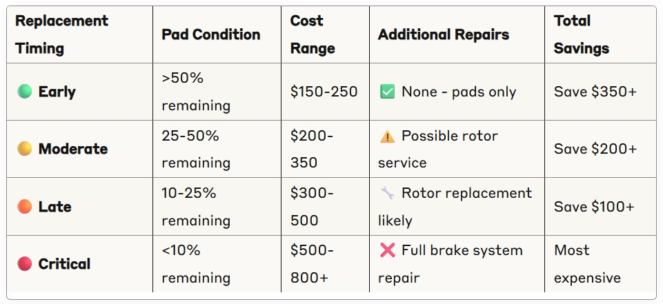 Brake Pads Wear Cost Analysis chart