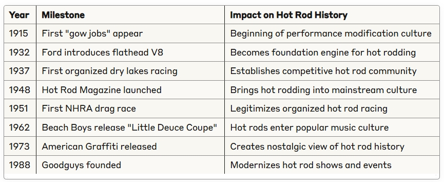 Hot Rod Timeline history