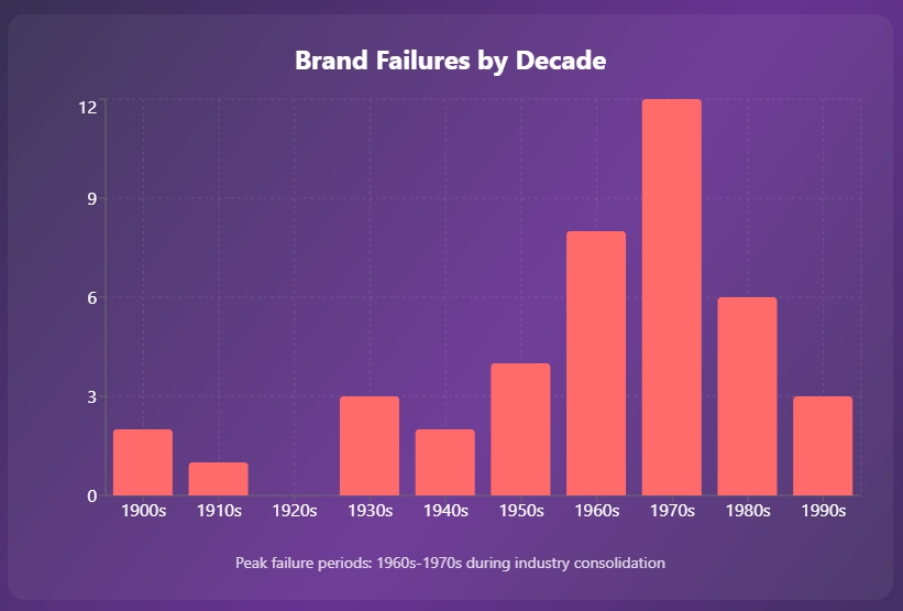 old car brands failures by decade