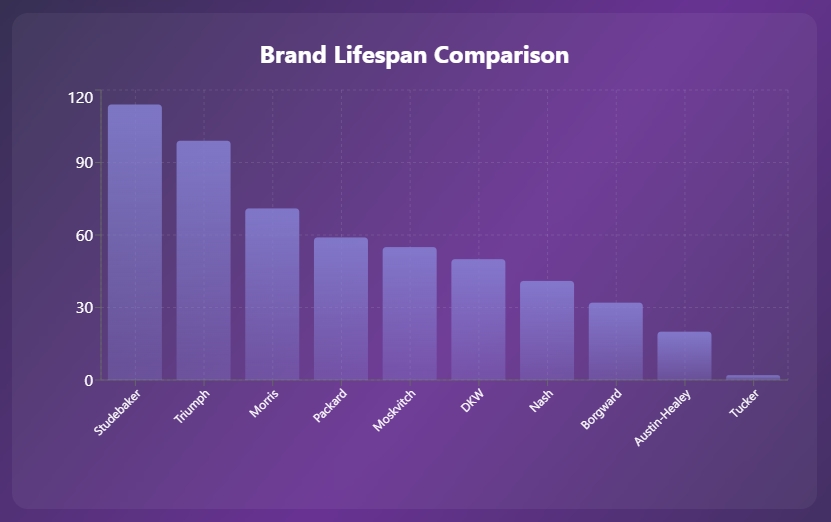 old car brands lifespan