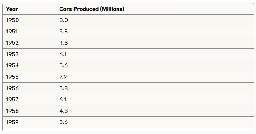 1950s car production