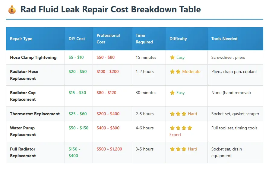 rad fluid repair costs