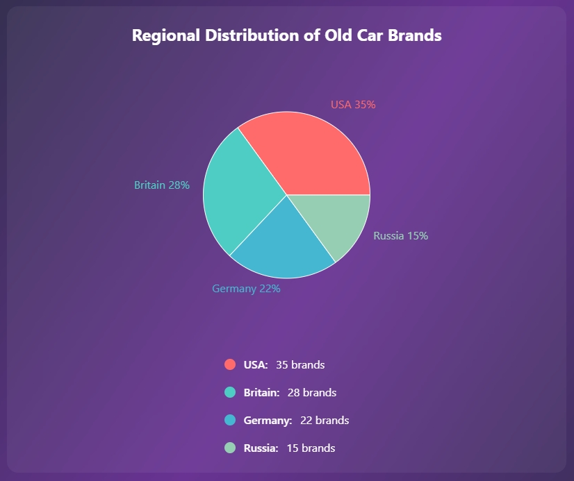 old car brands regional distribution